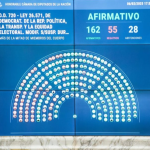 EL OFICIALISMO LOGRÓ DARLE MEDIA SANCIÓN A LA SUSPENSIÓN DE LAS PASO.